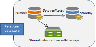 Data is replicated from the primary to the standby machine. Data is replicated from the primary to the standby machine.