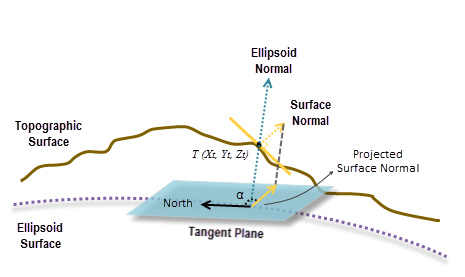 Explanation of geodesic components Explanation of geodesic components